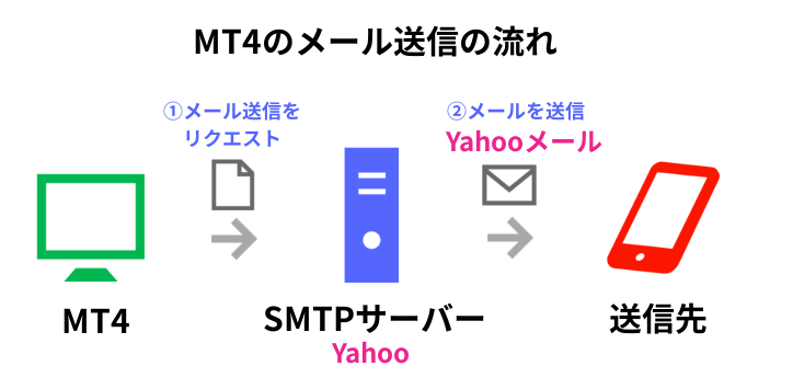 MT4のメール送信の流れ（Yahooメール）